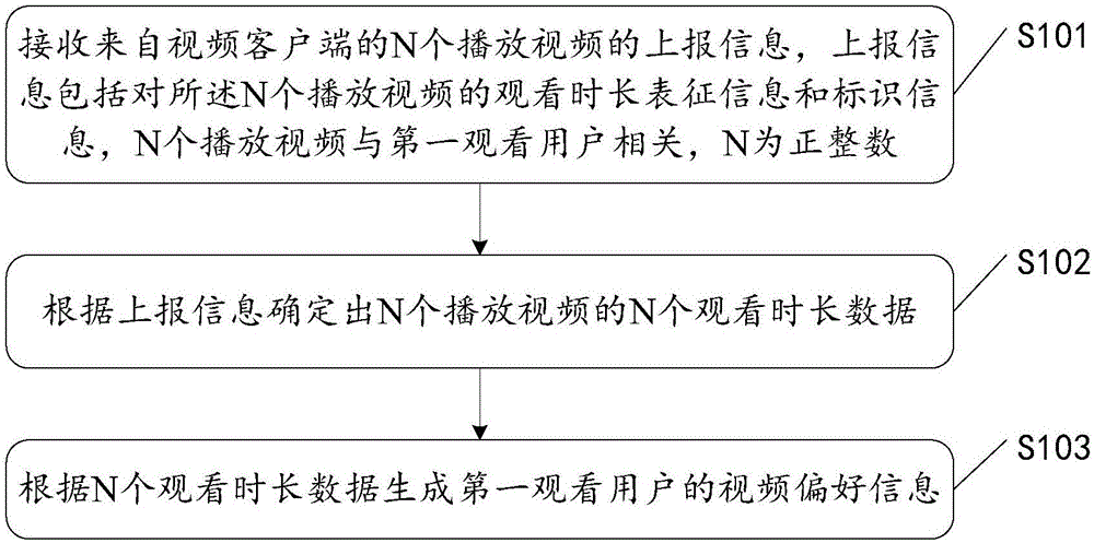 视频偏好信息处理方法、装置及系统与流程