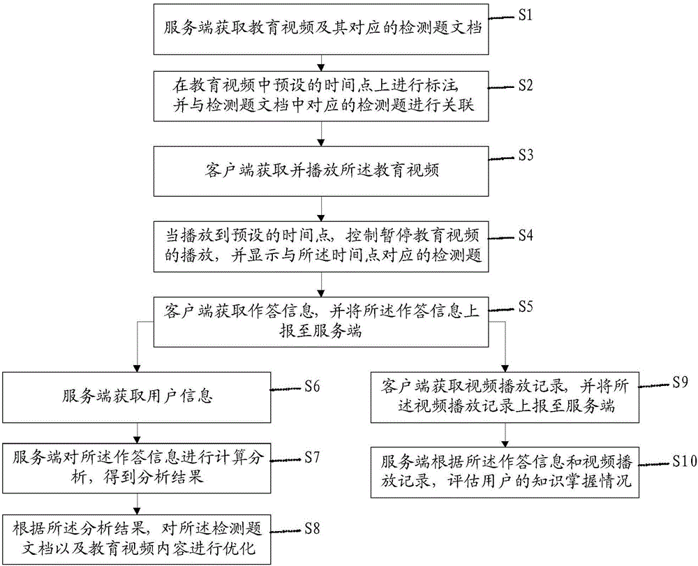 教育视频点播方法及其系统与流程