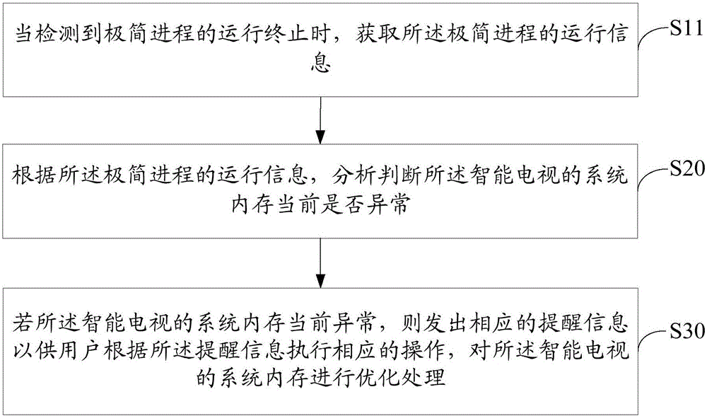 智能電視管理方法及裝置與流程