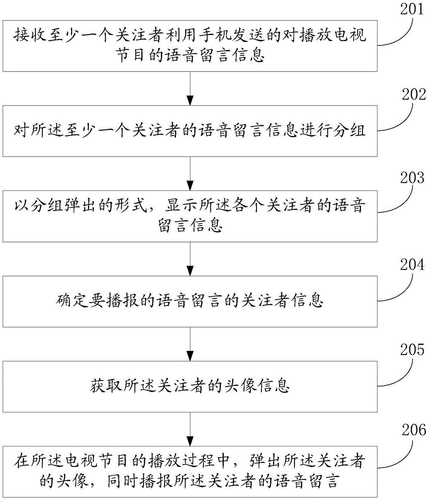 一种显示活动关注者留言信息的方法和装置与流程