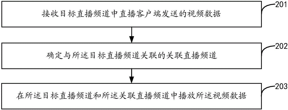 視頻直播方法及裝置與流程