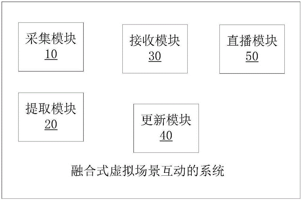一種融合式虛擬場景互動的方法及系統(tǒng)與流程