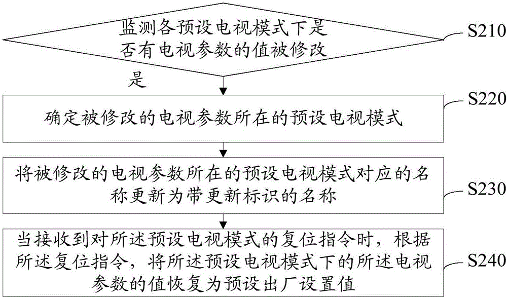 电视模式更新控制方法及装置与流程