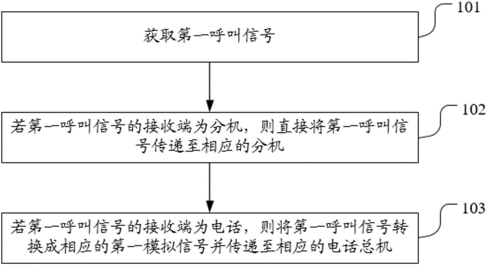 一種電話集成式數(shù)字可視對(duì)講分機(jī)及呼叫和接聽(tīng)方法與流程