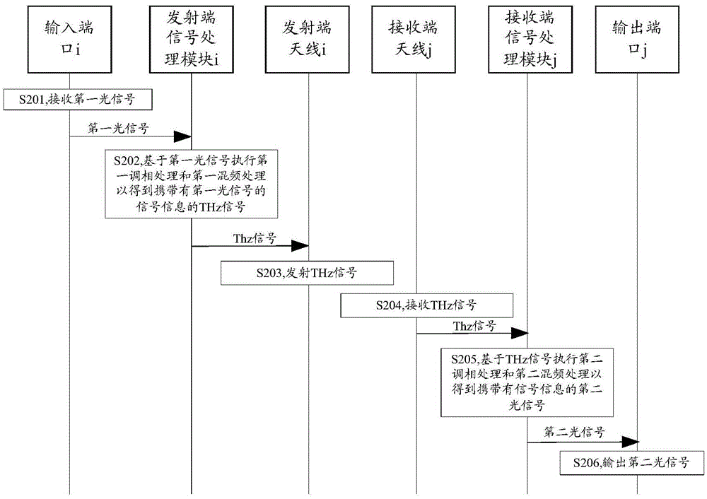 一種光信號處理方法及光交叉裝置與流程