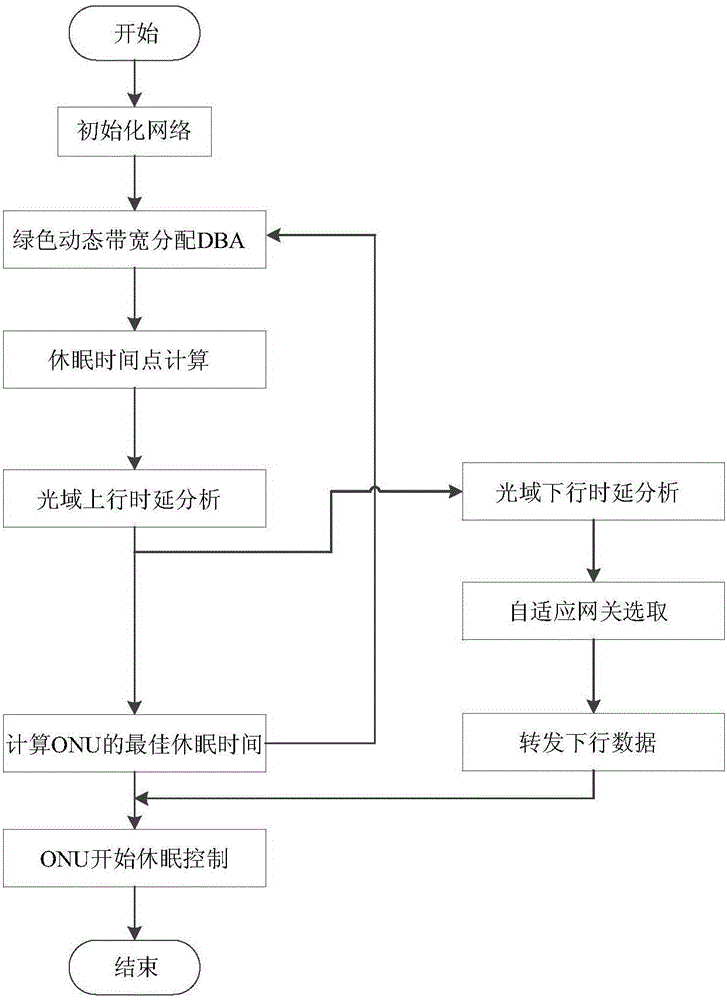 一種帶有自適應(yīng)網(wǎng)關(guān)選取的低能耗網(wǎng)絡(luò)設(shè)計方法與流程