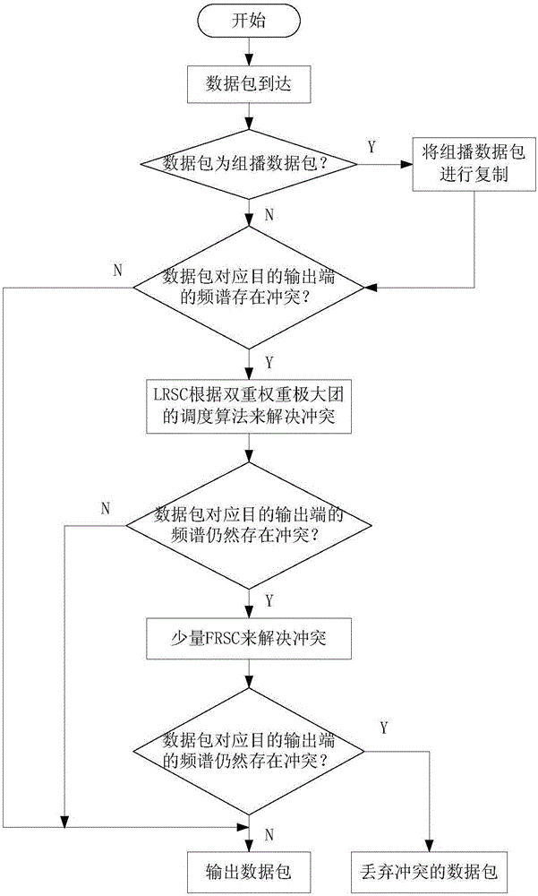 基于共享頻譜轉(zhuǎn)換器的彈性光組播交換節(jié)點結(jié)構(gòu)的雙重權(quán)重極大團調(diào)度方法與流程