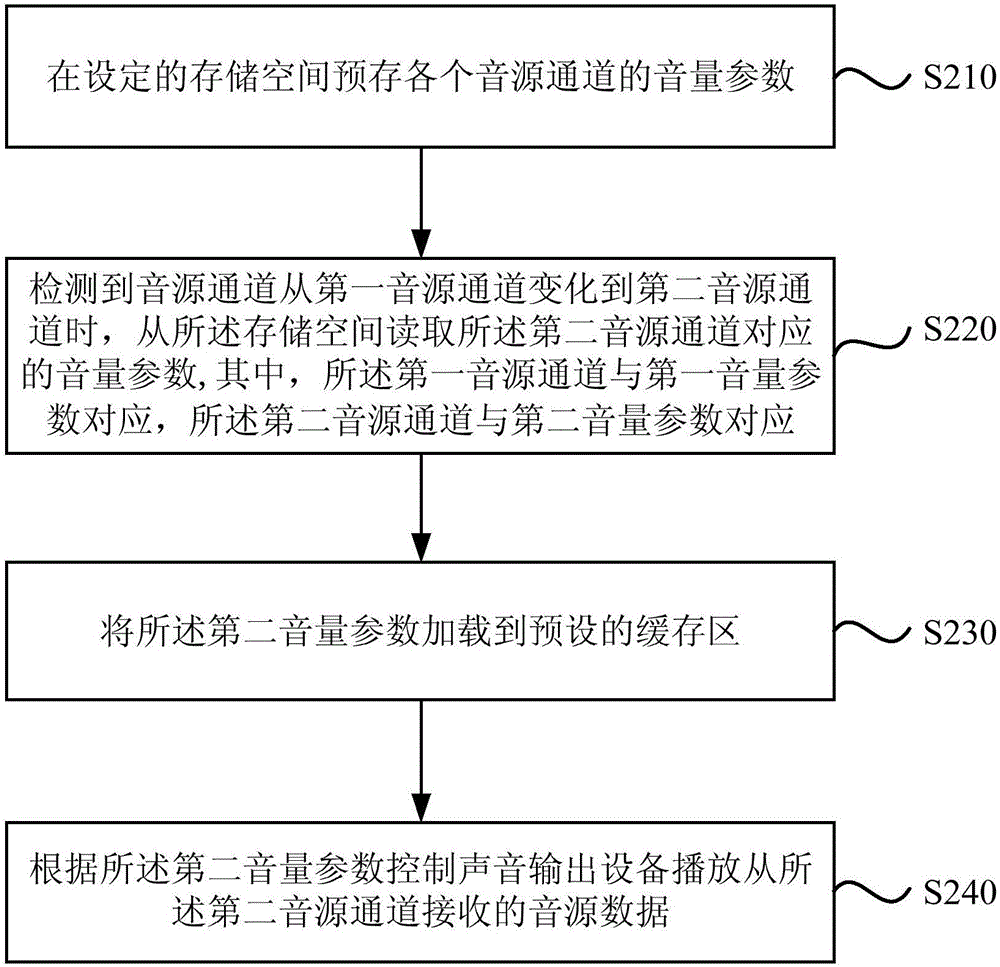 一種音量控制方法和裝置與流程