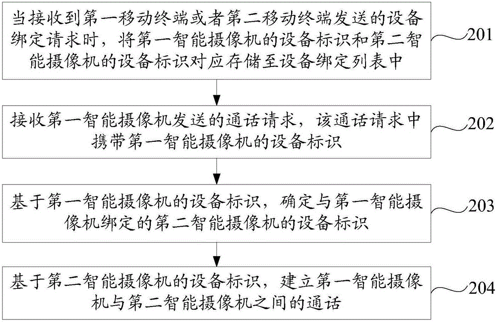 基于智能攝像機(jī)進(jìn)行通話的方法及裝置與流程