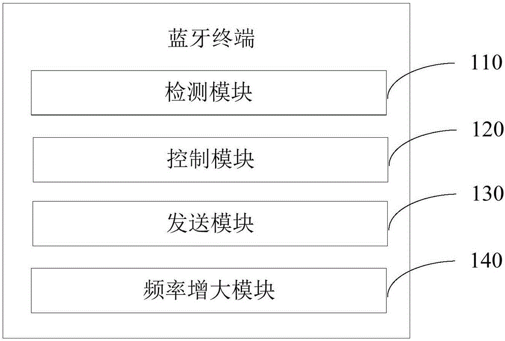 藍牙終端、藍牙終端的識別處理系統(tǒng)及方法與流程