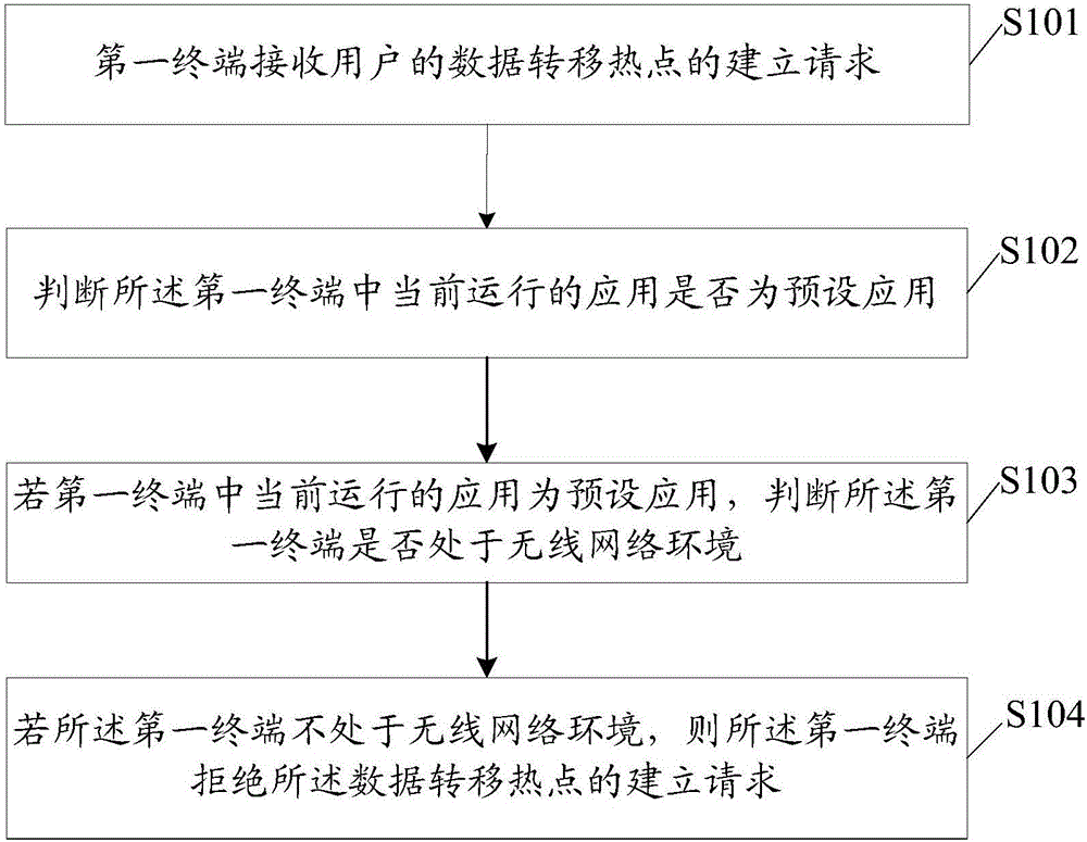 一種熱點(diǎn)建立方法及終端設(shè)備與流程