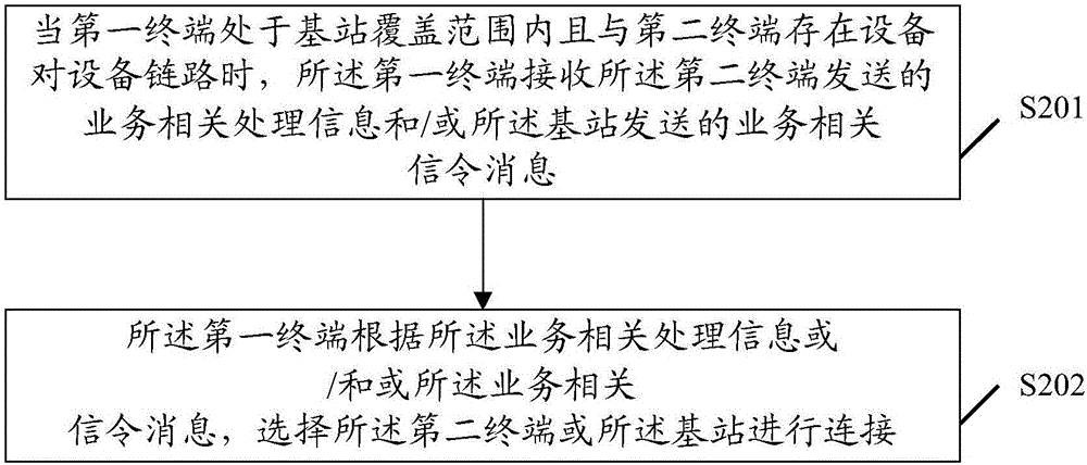 一種終端狀態(tài)管理方法及裝置與流程