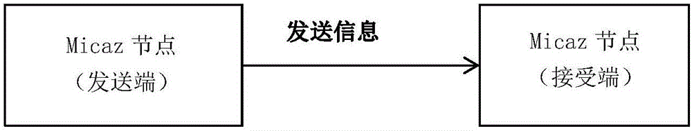 基于TinyOS的傳感器無(wú)線通信方法與流程