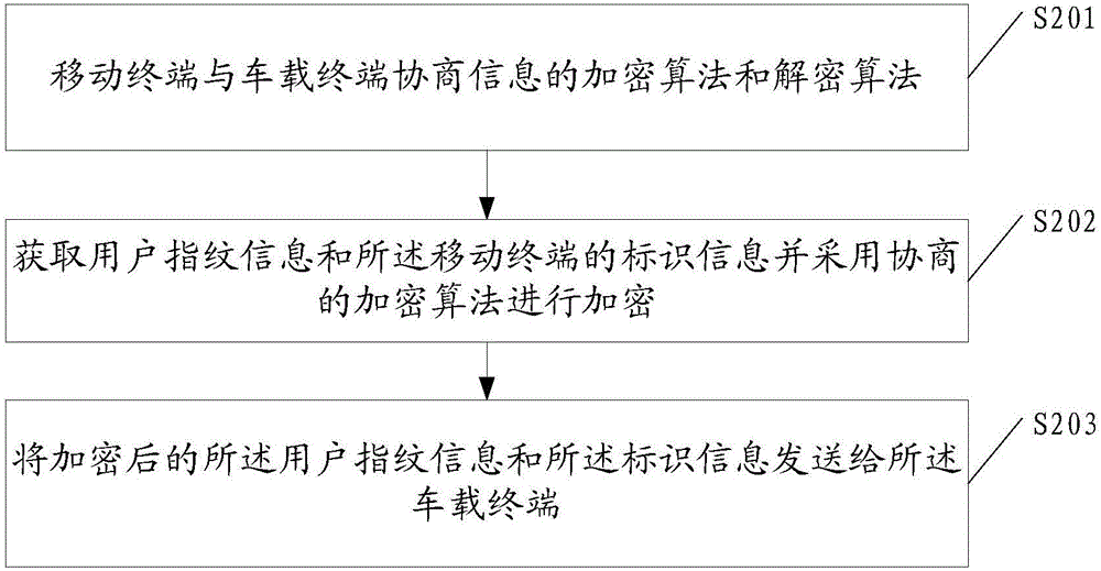 一种开启车门的方法、移动终端、车载终端及系统与流程