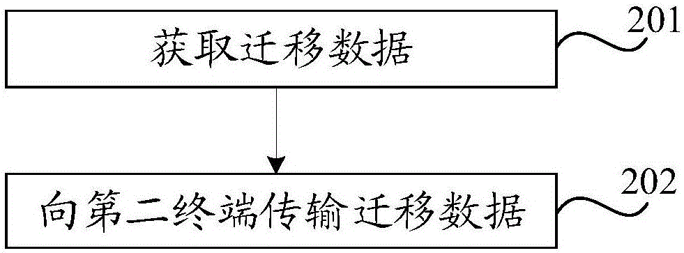 數(shù)據(jù)遷移方法及裝置與流程