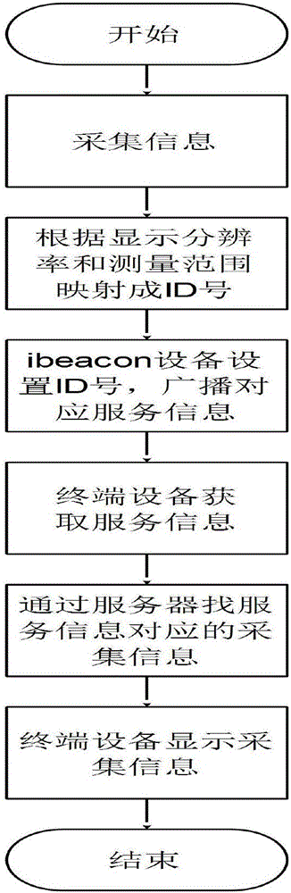 一种基于ibeacon的电子秤测量显示方法与流程