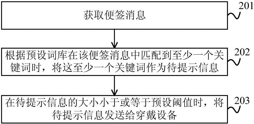 基于穿戴設備的消息推送方法及裝置與流程