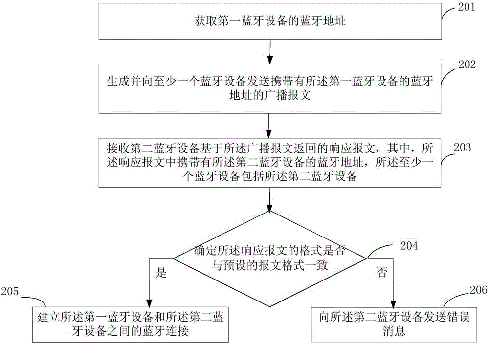 藍(lán)牙連接方法和裝置、系統(tǒng)與流程