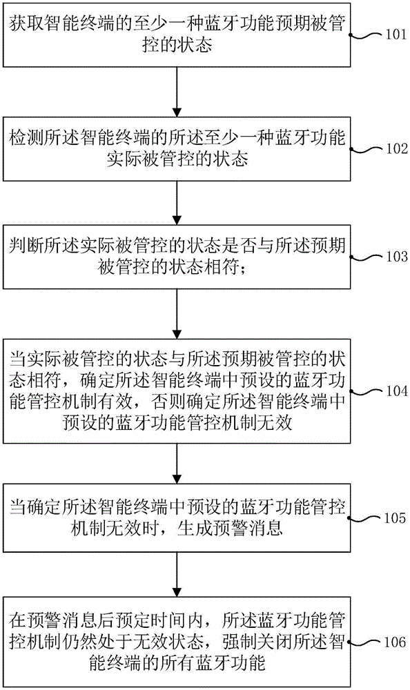 一種智能終端的藍牙功能管控檢測方法及系統與流程