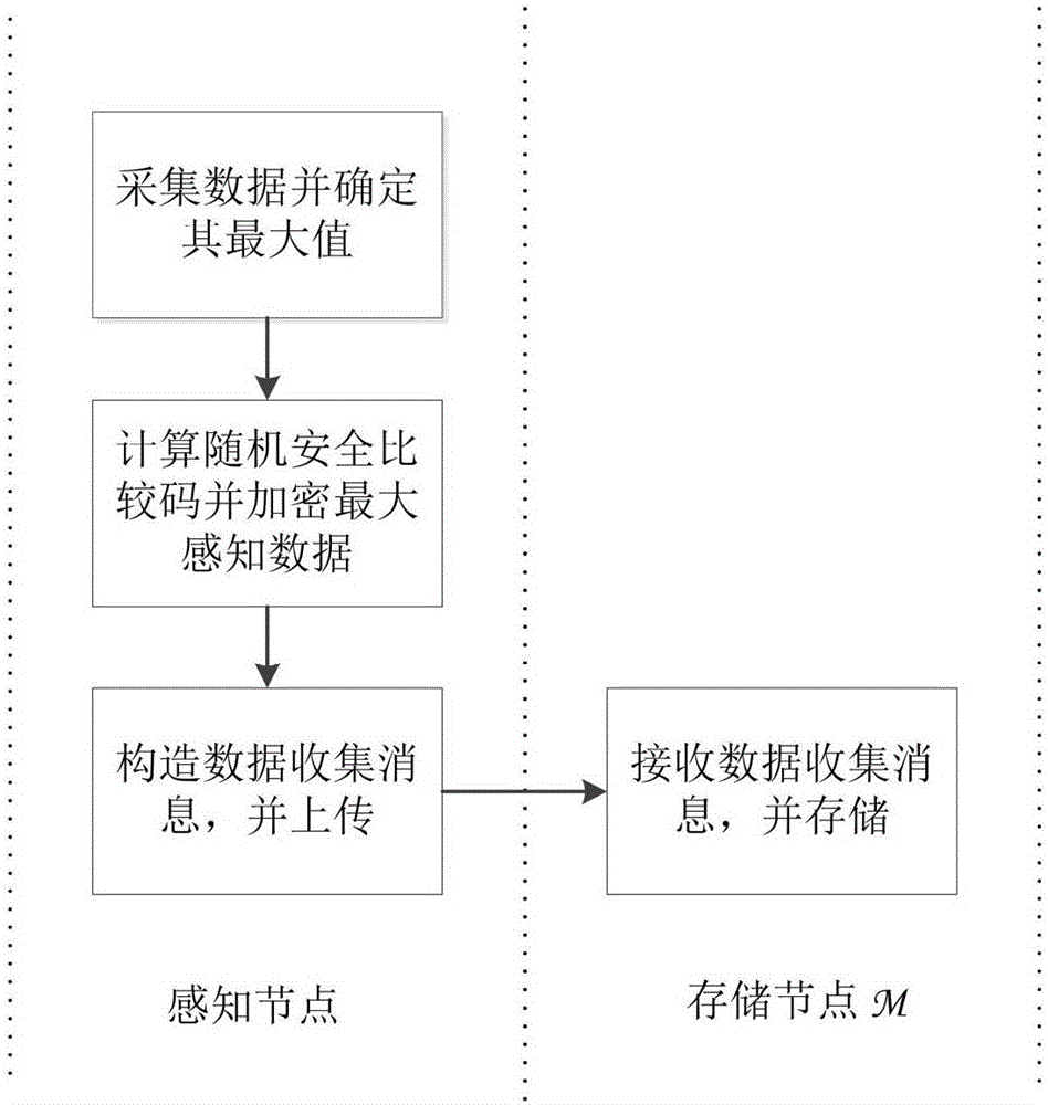 一種面向兩層傳感器網(wǎng)絡(luò)的隱私保護(hù)MAX/MIN查詢處理方法與流程