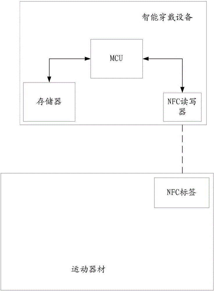 基于NFC技術(shù)的運(yùn)動(dòng)器材識(shí)別方法及系統(tǒng)與流程