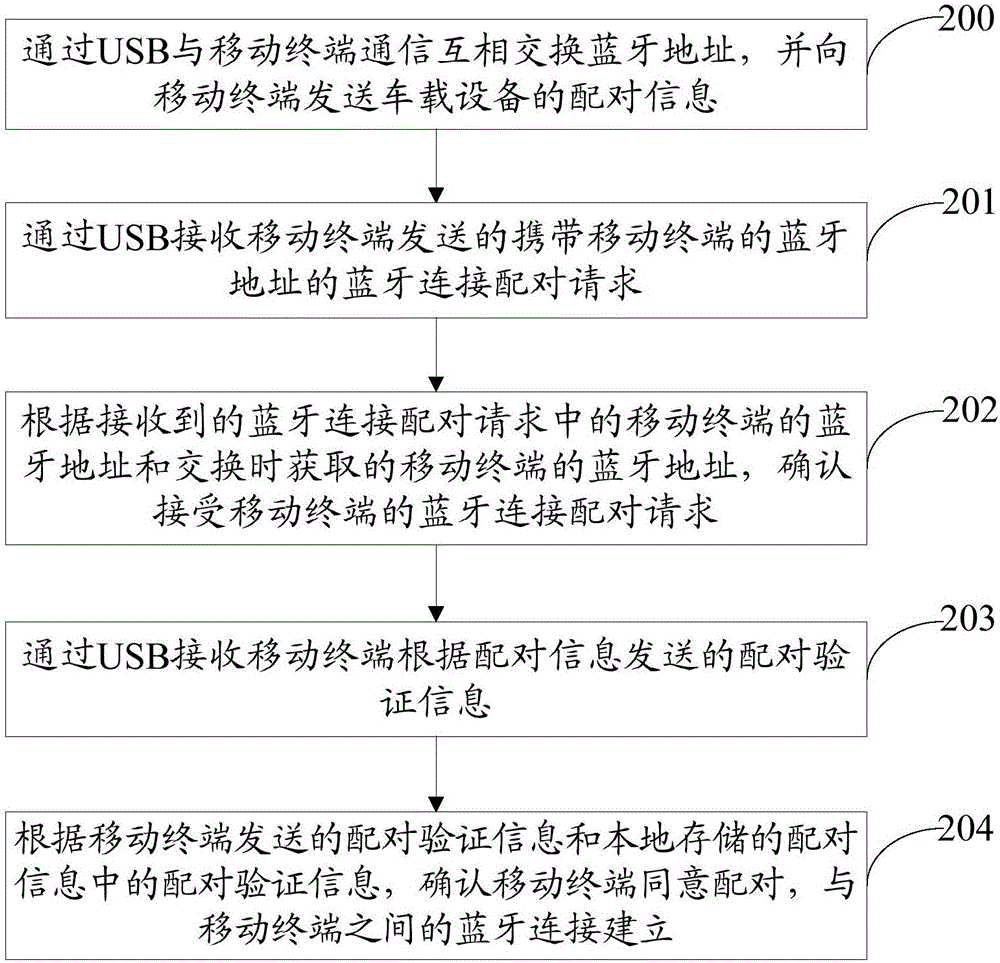 藍(lán)牙連接方法及系統(tǒng)、移動(dòng)終端與車載設(shè)備與流程