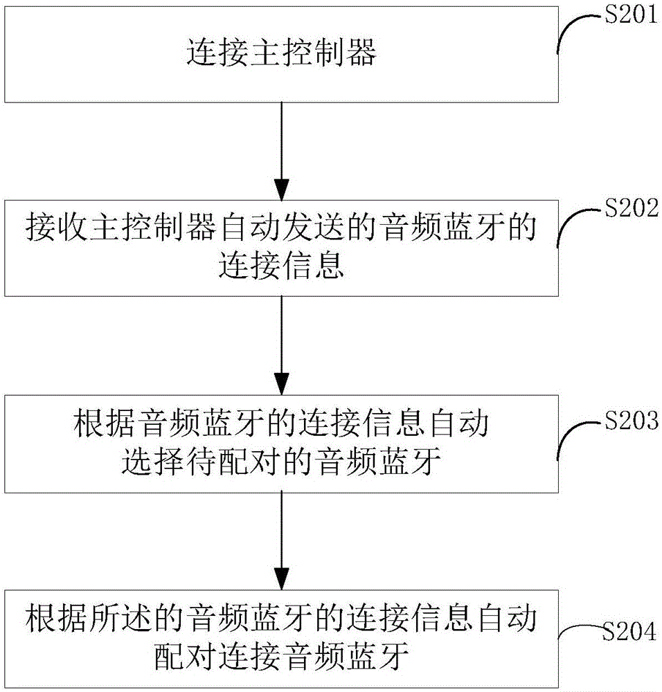 音頻藍牙配對連接方法、裝置及系統(tǒng)與流程