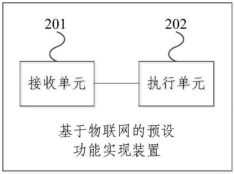 一種基于物聯(lián)網(wǎng)的預(yù)設(shè)功能實(shí)現(xiàn)方法及裝置與流程