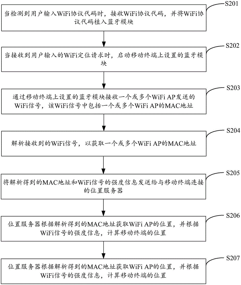 一种移动终端的蓝牙定位方法及装置与流程