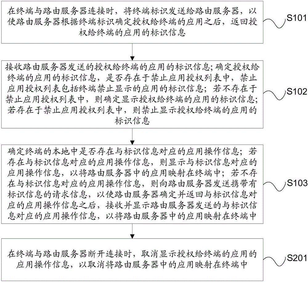 一種應(yīng)用的處理方法、終端和路由服務(wù)器與流程