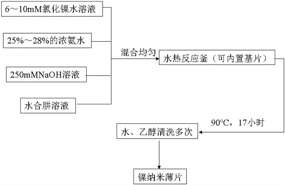 金屬納米薄片的制備方法與流程