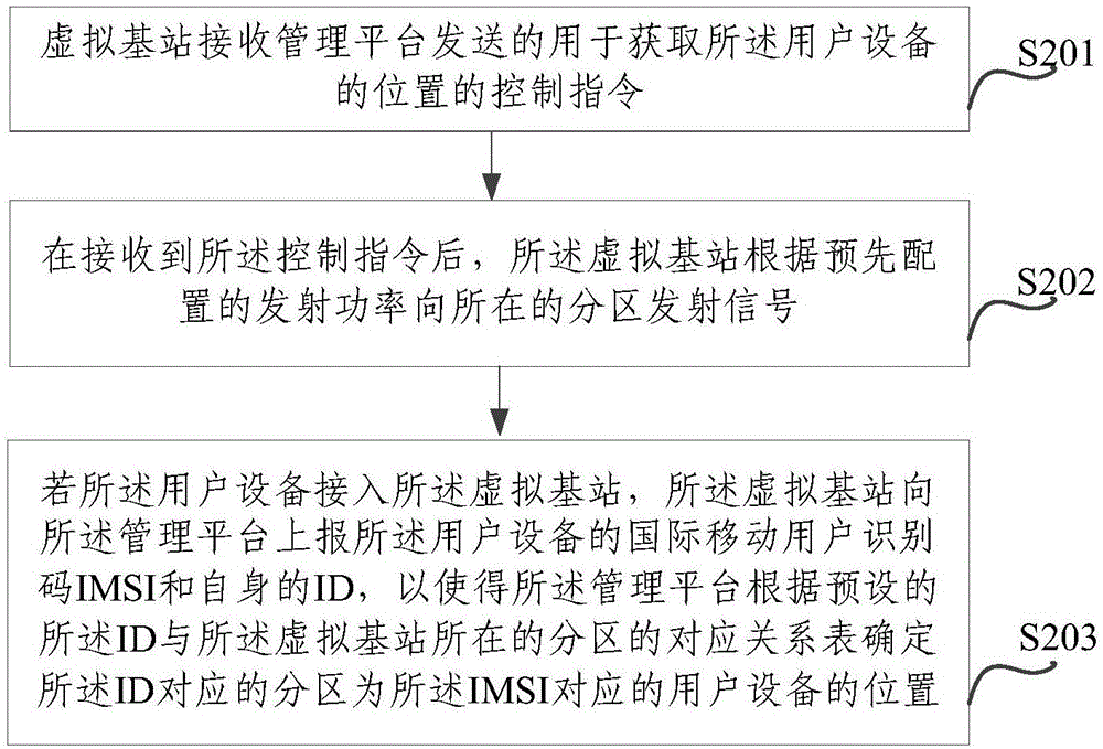 獲取用戶設(shè)備的位置的方法、系統(tǒng)、管理平臺(tái)及虛擬基站與流程