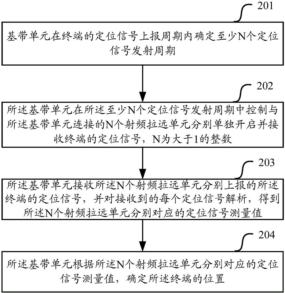 一種定位方法及裝置與流程