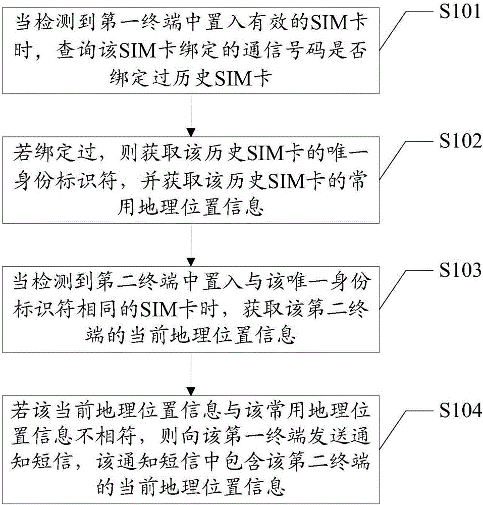 获取终端位置的方法、装置及电子设备与流程