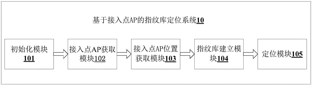 一种基于接入点AP的指纹库定位方法及系统与流程