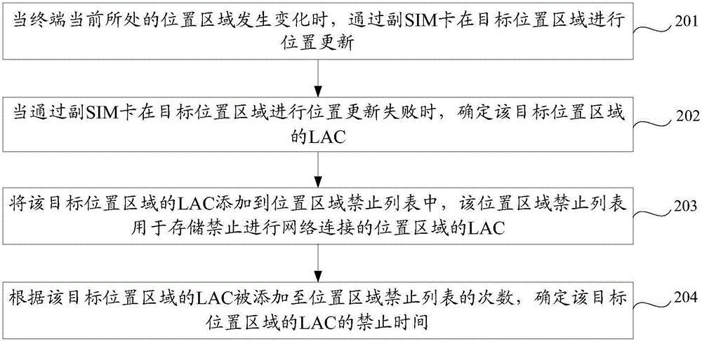 位置区域的禁止时间确定方法及终端与流程