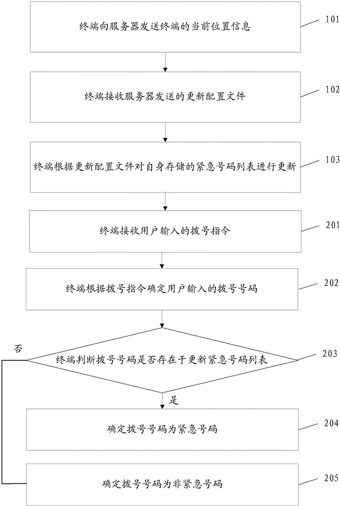 一種緊急號(hào)碼更新的方法及裝置與流程