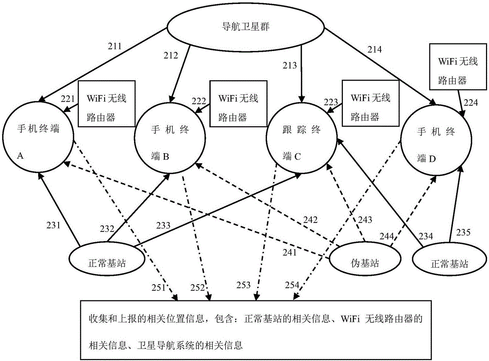 一種目標(biāo)偽基站的定位方法及系統(tǒng)與流程