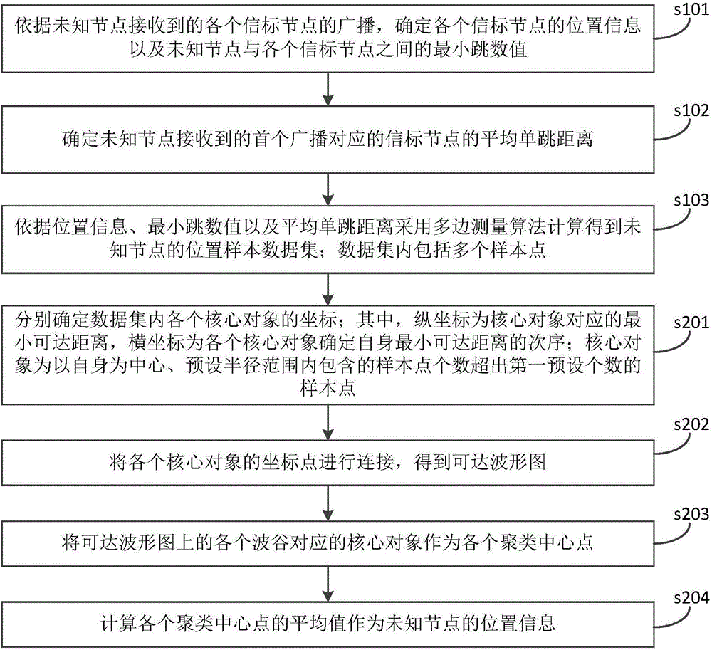 一种传感器网络的节点定位方法及其装置与流程