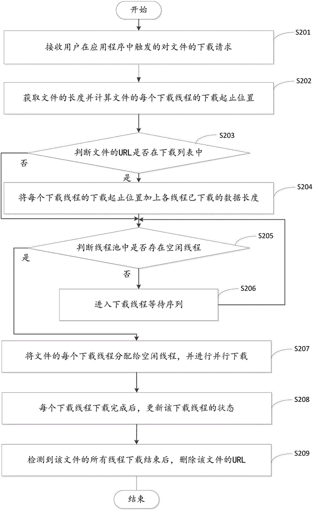 一種文件下載方法及裝置與流程