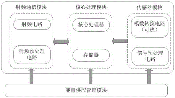 一種新型樹狀結(jié)構(gòu)無線傳感網(wǎng)組網(wǎng)方法及其系統(tǒng)與流程