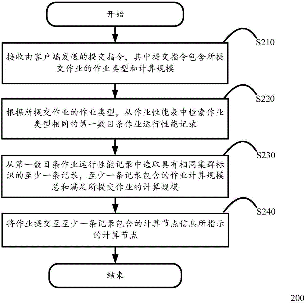 计算资源的调度方法、调度中心及调度系统与流程