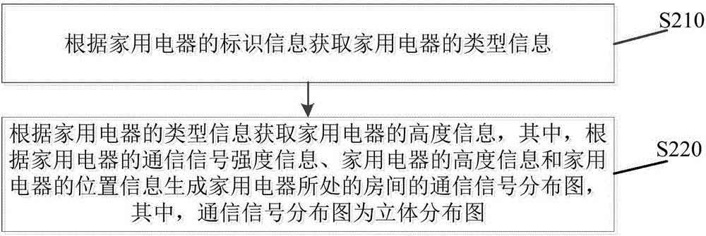 室內(nèi)空間的通信信號覆蓋強度評估方法、系統(tǒng)及其設(shè)備與流程