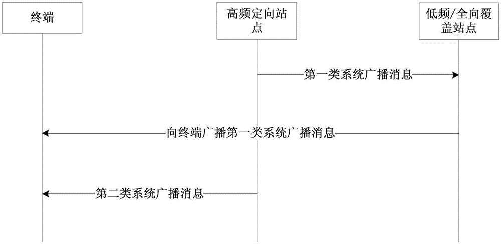 一种系统广播消息的传输方法和装置与流程