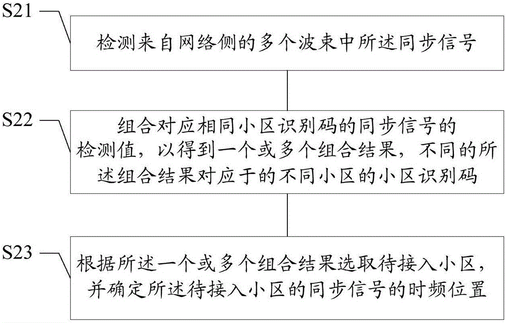 网络接入方法及装置与流程