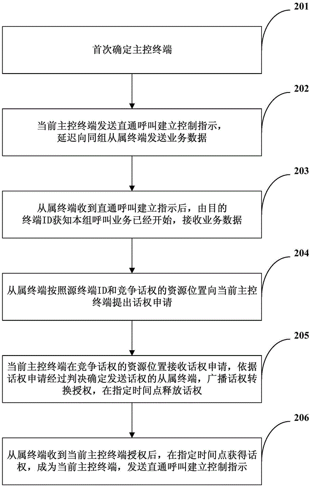 一種基于終端到終端的集群直接通信方法與流程