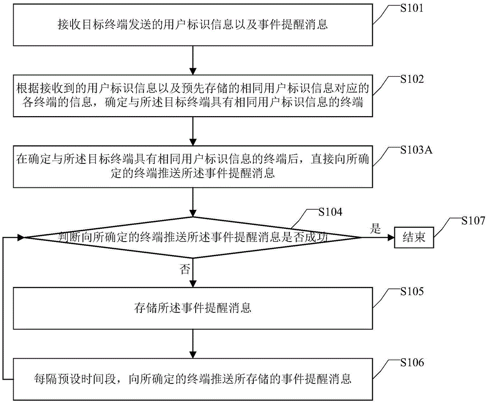 一种事件提醒消息推送方法及装置与流程