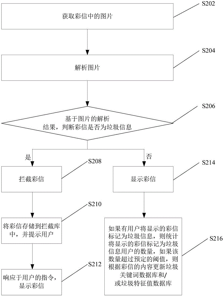 一種彩信攔截方法及裝置與流程