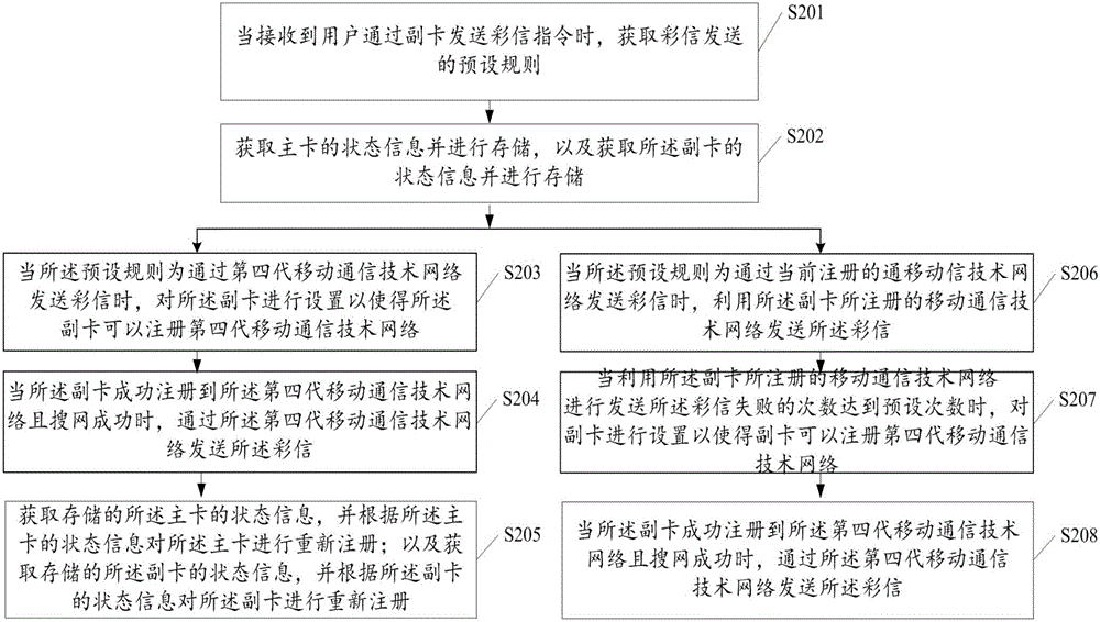 一種彩信發(fā)送的方法及終端與流程