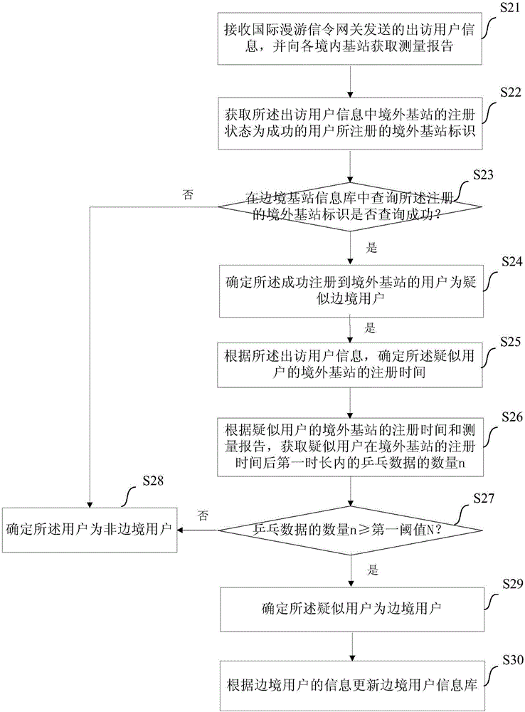 一种边境用户确定方法、计费方法及装置与流程